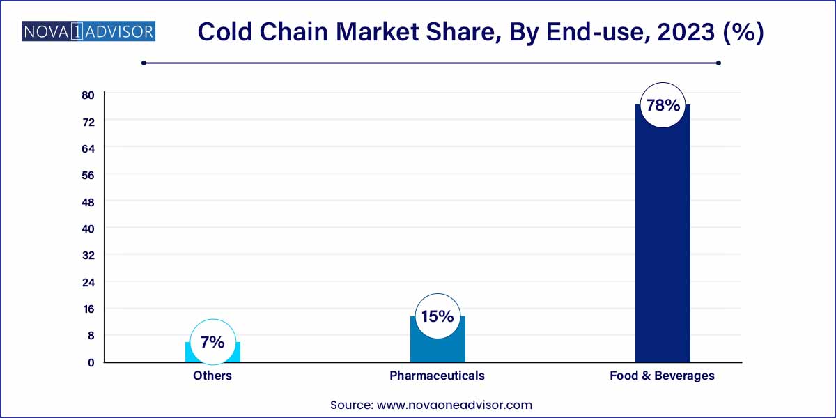 Cold Chain Market Share, By End-use, 2023 (%)