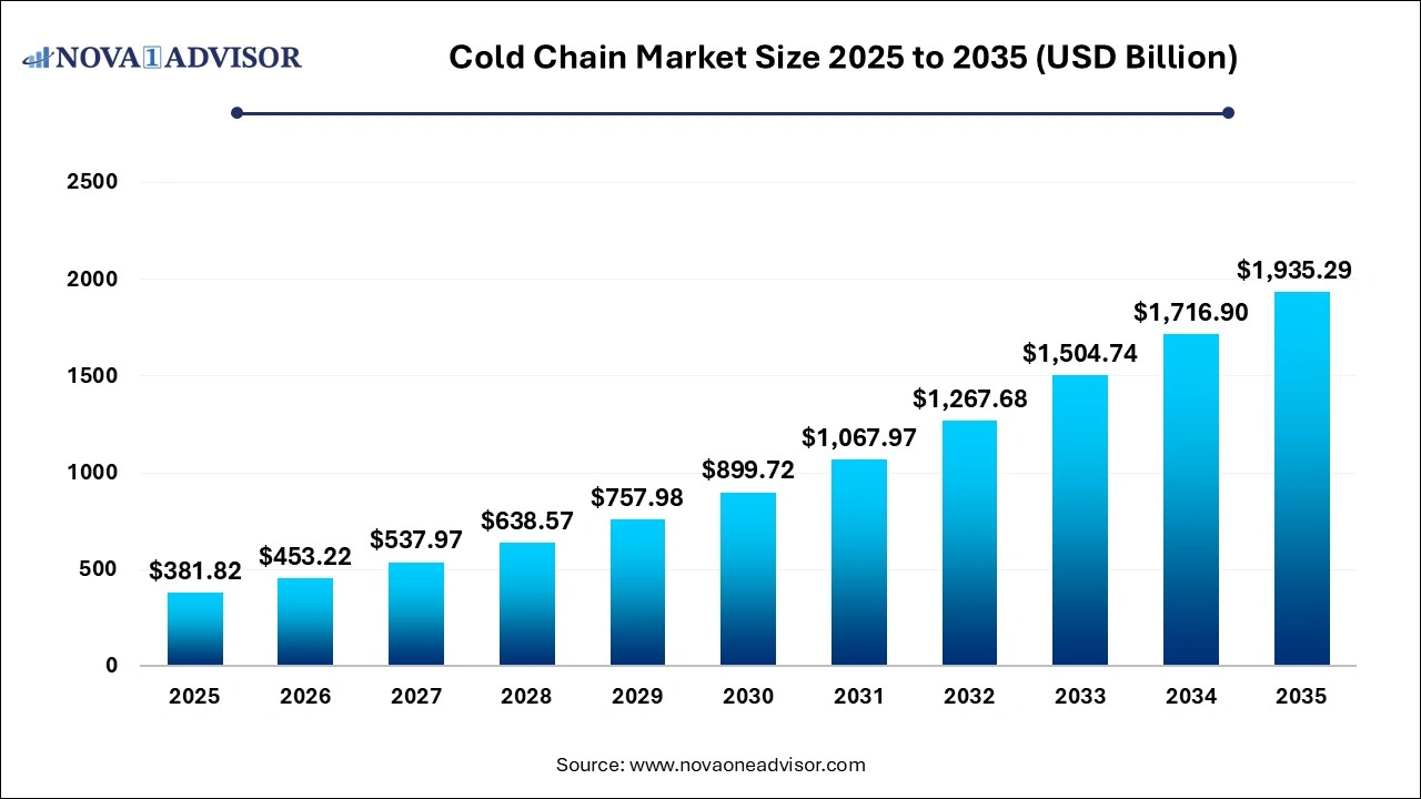 Cold Chain Market Size 2025 to 2035