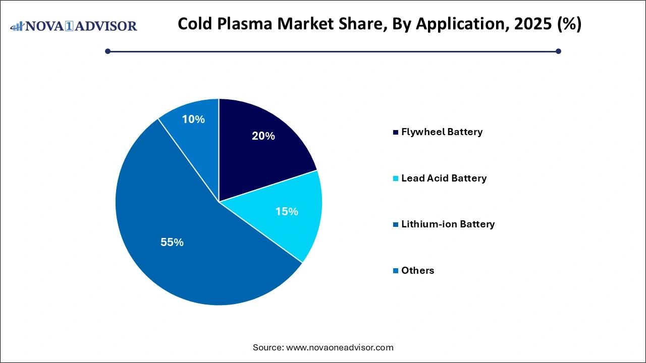 Cold Plasma Market Share by Application