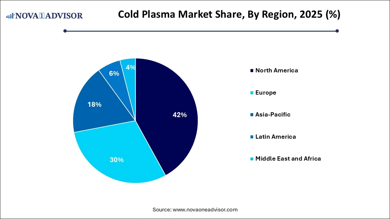 Cold Plasma Market Share by Region
