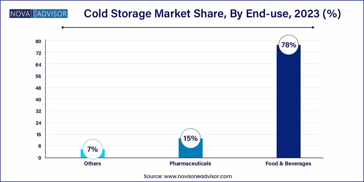 Cold Storage Market Share, By End-use, 2023 (%)