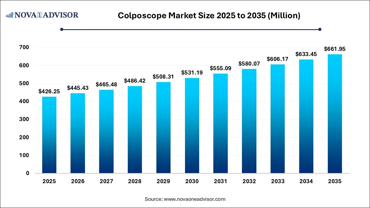 Colposcopy Market Size 2025 To 2035
