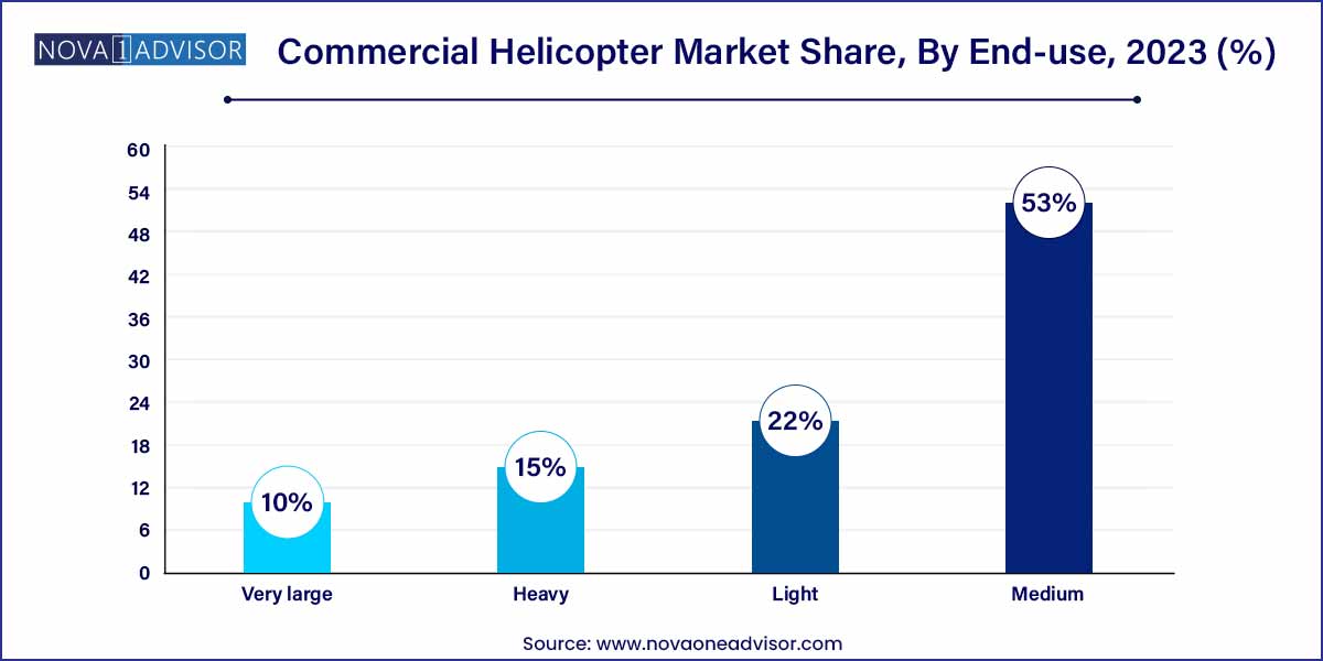 Commercial Helicopter Market Share, By End-use, 2023 (%)