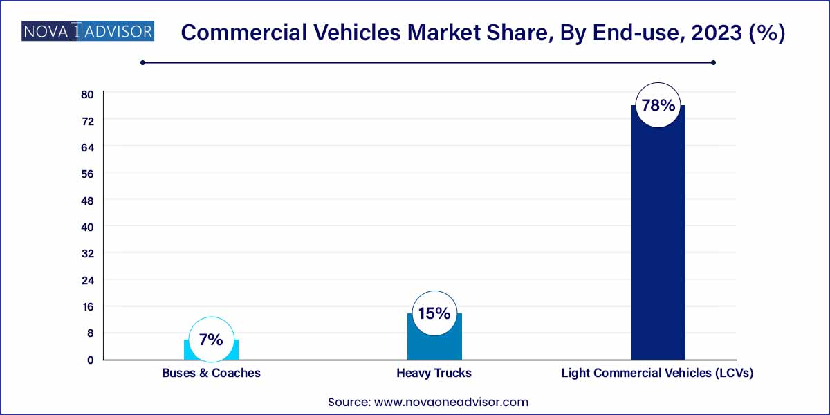 Commercial Vehicles Market Share, By End-use, 2023 (%)