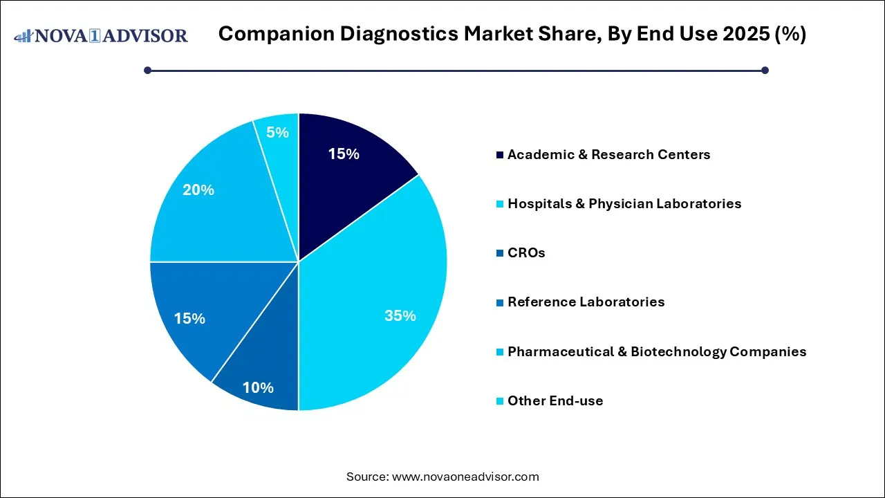 Companion Diagnostics Market Share, By End Use 2025 (%) Companion Diagnostics Market Share, By End Use 2025 (%)
