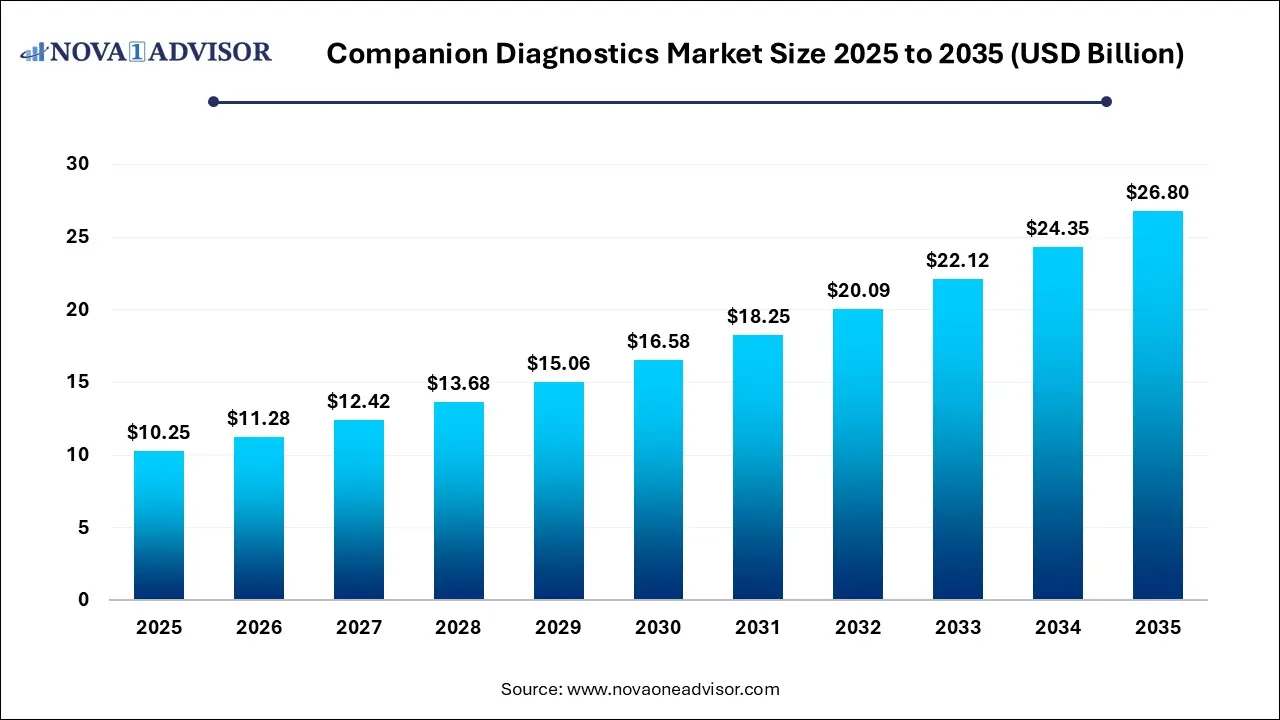Companion Diagnostics Market Size 2025 To 2035 Companion Diagnostics Market Size 2025 To 2035