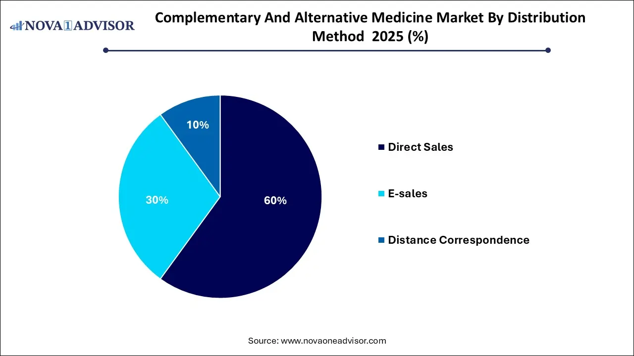 Complementary And Alternative Medicine Market Share, By Distribution Method 2025 (%) Complementary And Alternative Medicine Market Share, By Distribution Method 2025 (%)