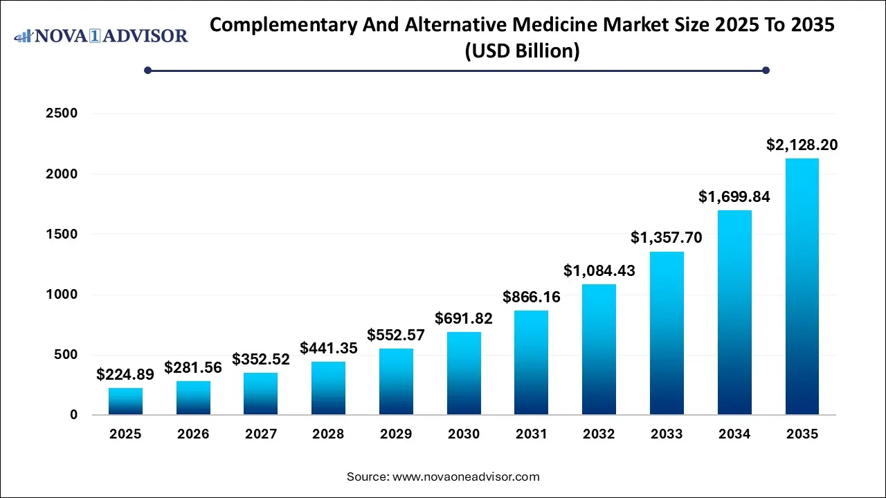 Complementary And Alternative Medicine Market Size 2025 To 2035 Complementary And Alternative Medicine Market Size 2025 To 2035
