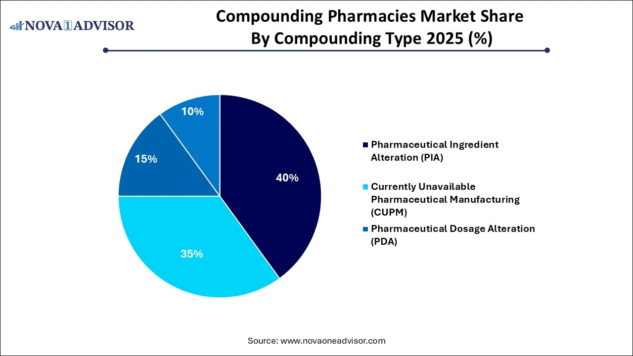 Compounding Pharmacies Market Share, By Compounding Type