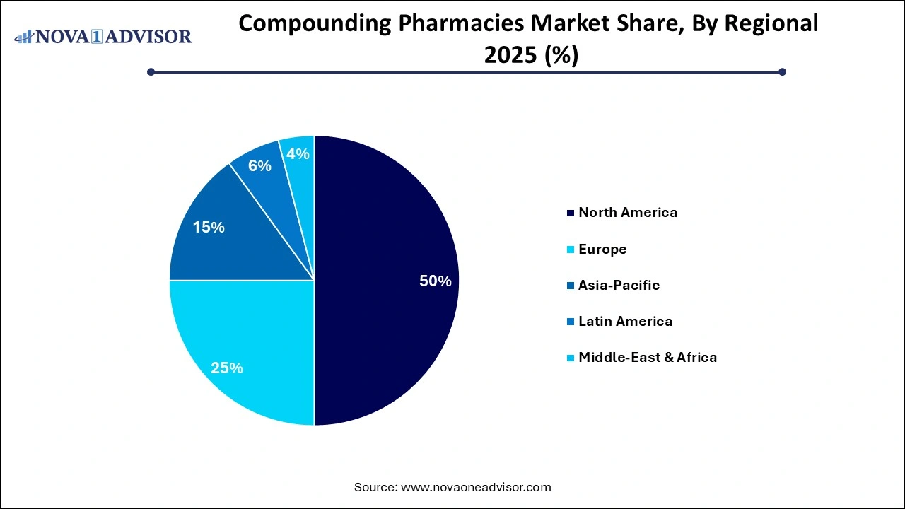 Compounding Pharmacies Market Share, By Regional