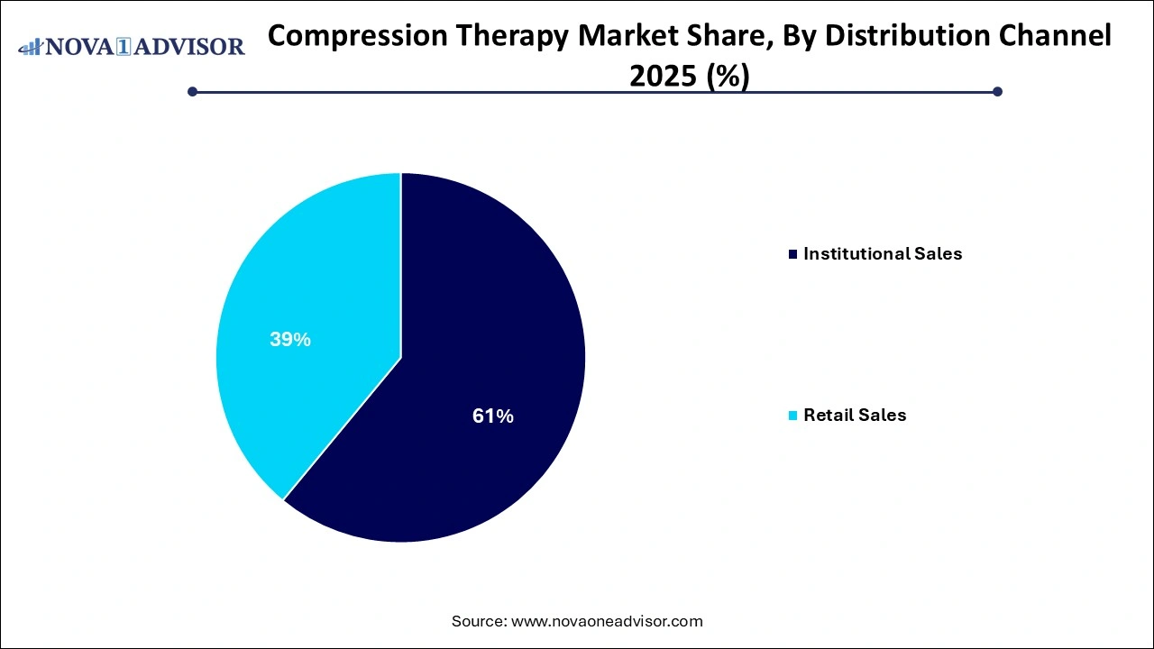 Compression Therapy Market Share by Distribution Channel