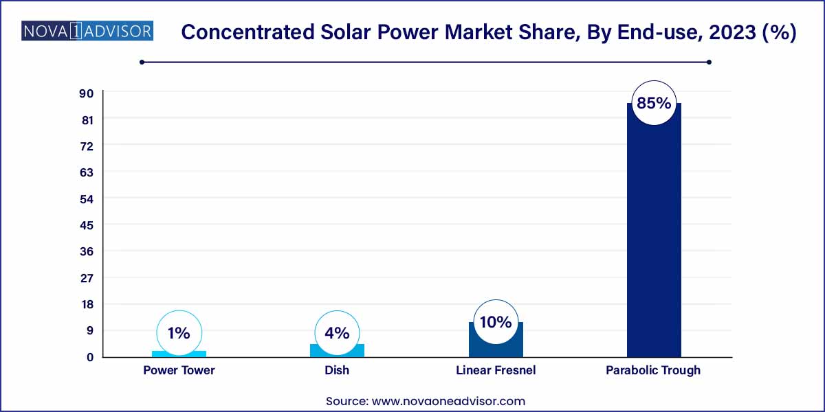 Concentrated Solar Power Market Share, By End-use, 2023 (%)
