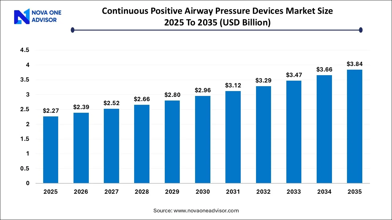 Continuous Positive Airway Pressure Devices Market Size 2025 to 2035 Continuous Positive Airway Pressure Devices Market Size 2025 to 2035