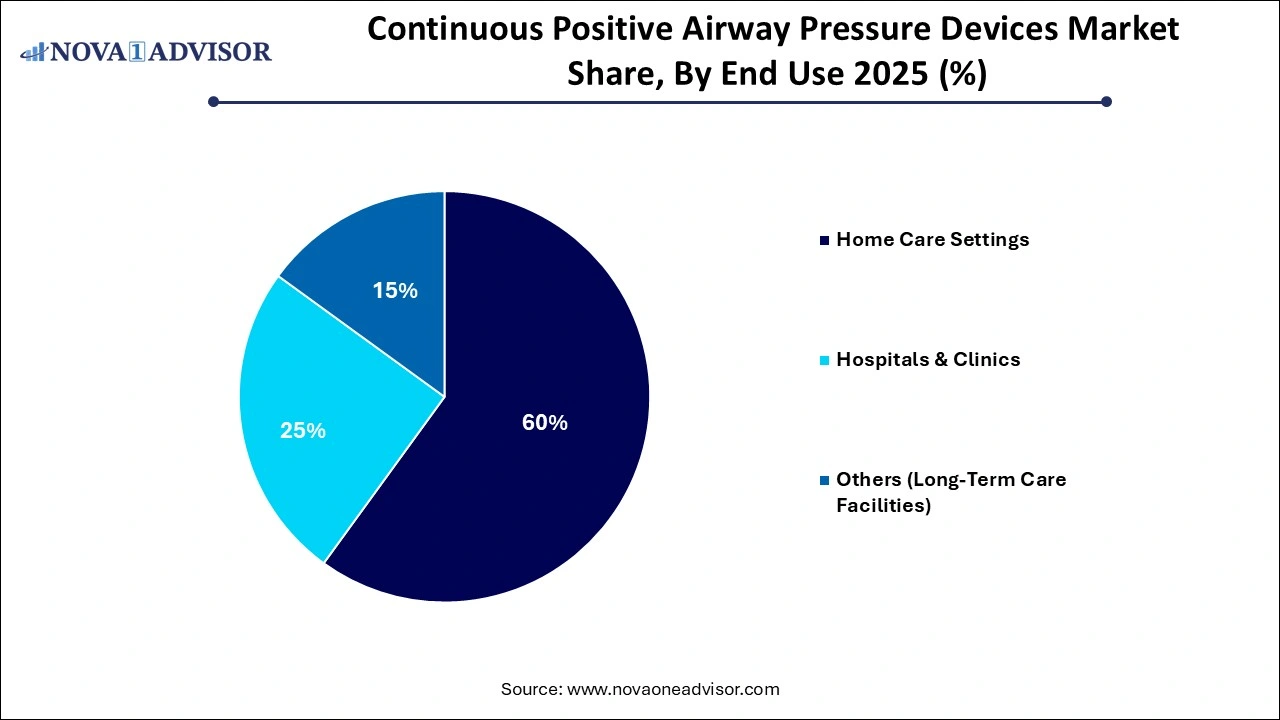 Continuous Positive Airway Pressure Devices Market Share By End Use Continuous Positive Airway Pressure Devices Market Share By End Use