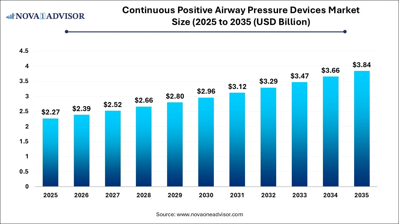 Continuous Positive Airway Pressure Devices Market Size 2026 to 2035 Continuous Positive Airway Pressure Devices Market Size 2026 to 2035