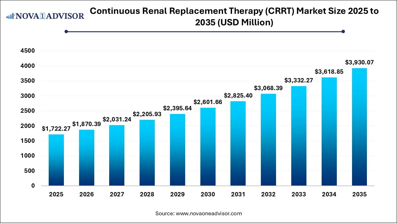 Continuous Renal Replacement Therapy (CRRT) Market Size 2025 To 2035 Continuous Renal Replacement Therapy (CRRT) Market Size 2025 To 2035