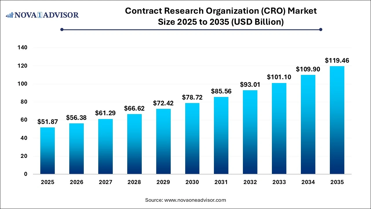 Contract Research Organization (CRO) Market Size 2025 to 2035