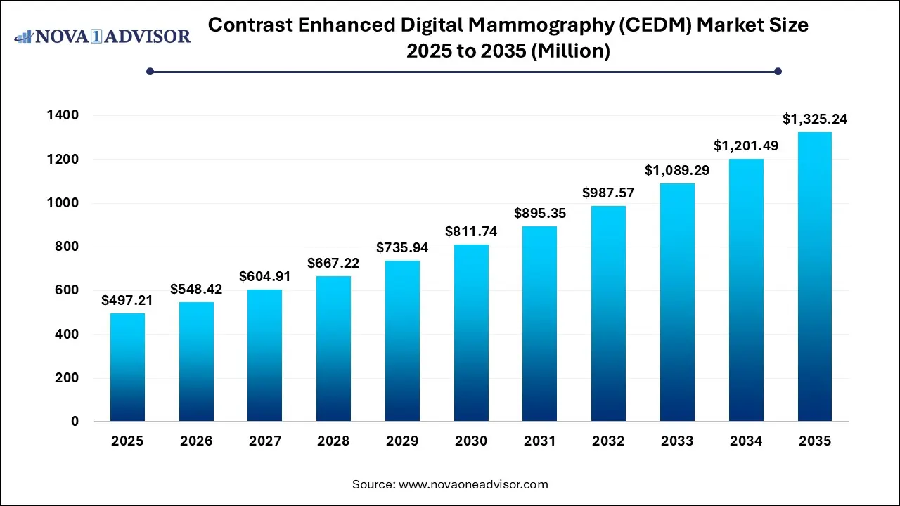 Contrast Enhanced Digital Mammography (CEDM) Market Size 2025 To 2035 Contrast Enhanced Digital Mammography (CEDM) Market Size 2025 To 2035