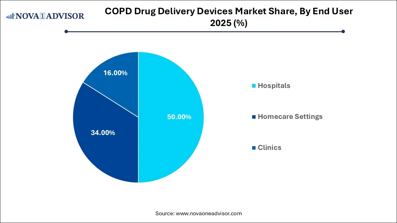 COPD Drug Delivery Devices Market Share, By End User 2025 (%) COPD Drug Delivery Devices Market Share, By End User 2025 (%)