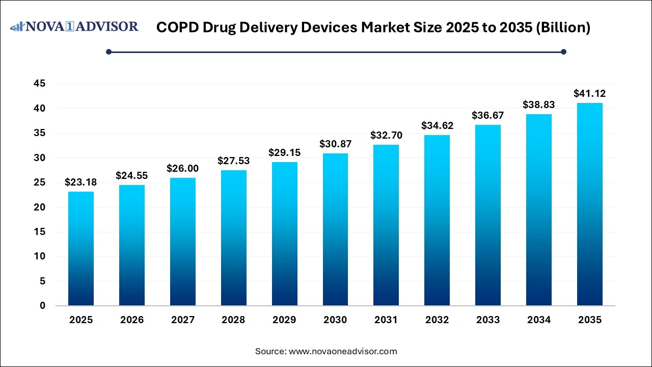COPD Drug Delivery Devices Market Size 2025 to 2035 COPD Drug Delivery Devices Market Size 2025 to 2035