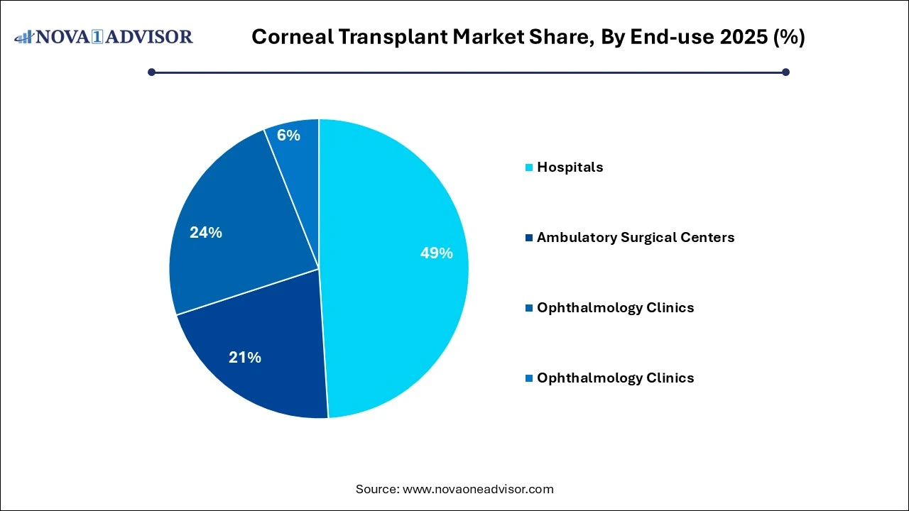 Corneal Transplant Market Share, By End-use 2025 (%)