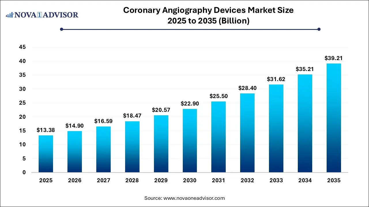 Coronary Angiography Devices Market Size 2025 To 2035