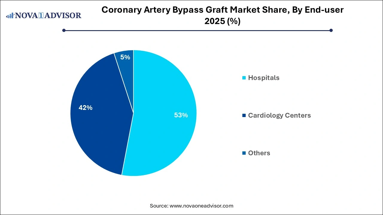 Coronary Artery Bypass Graft Market Share, By End-user 2025 (%)