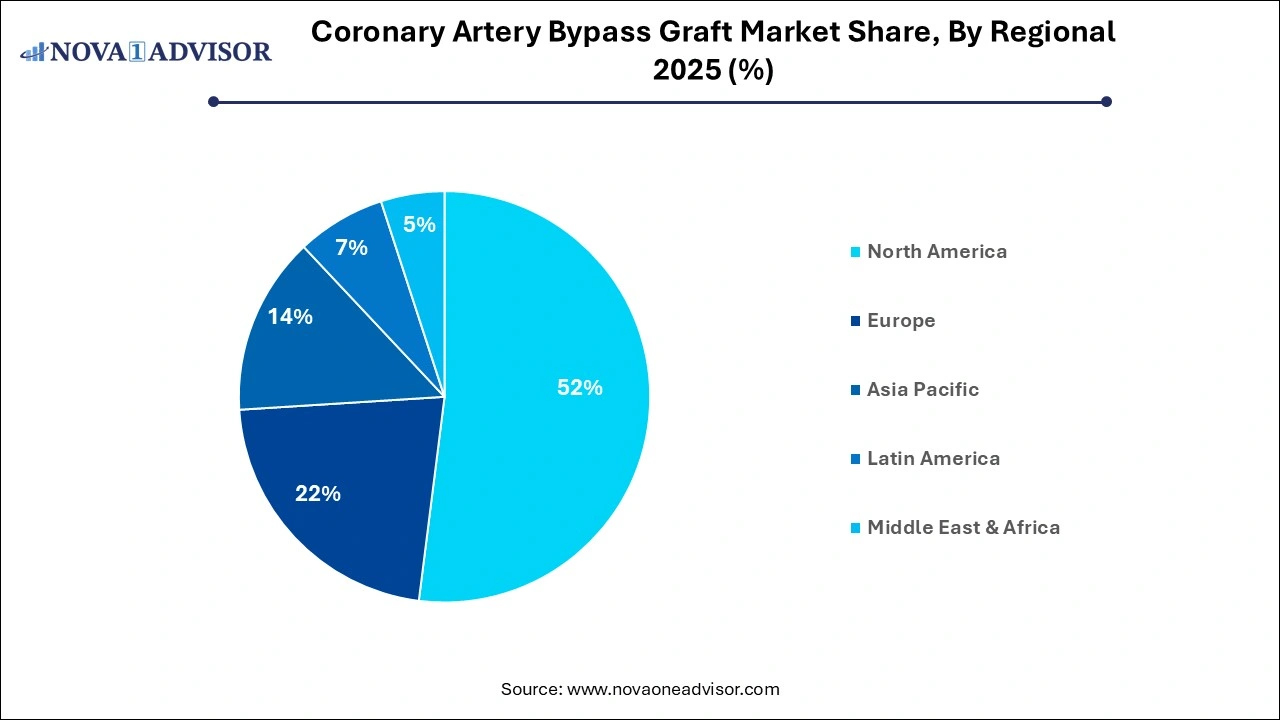 Coronary Artery Bypass Graft Market Share, By Regional 2025 (%)