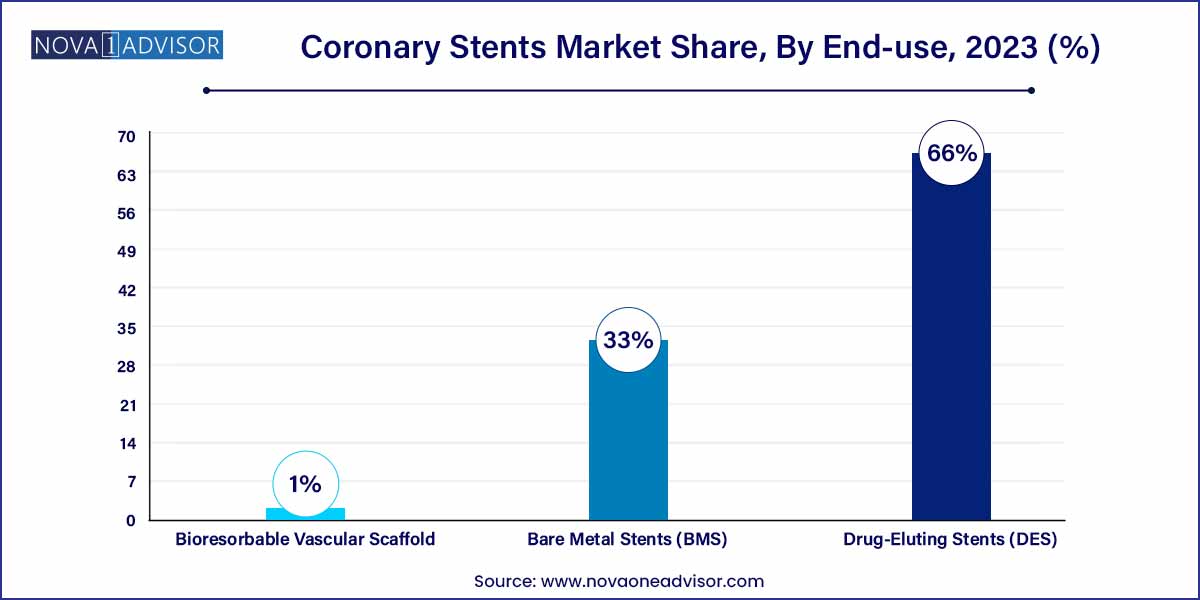 Coronary Stents Market Share, By End-use, 2023 (%)