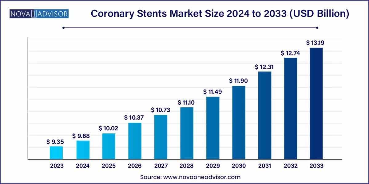 Coronary Stents Market Size 2024 To 2033