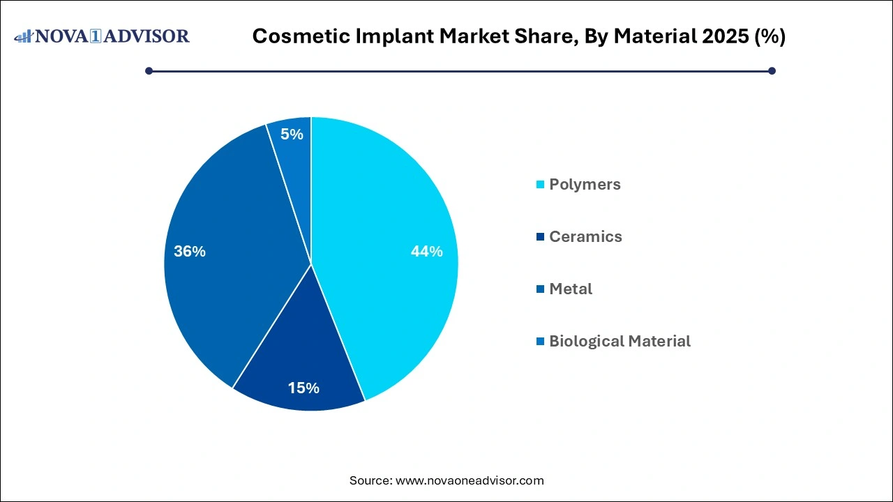 Cosmetic Implant Market Share, By Material 2025 (%) Cosmetic Implant Market Share, By Material 2025 (%)