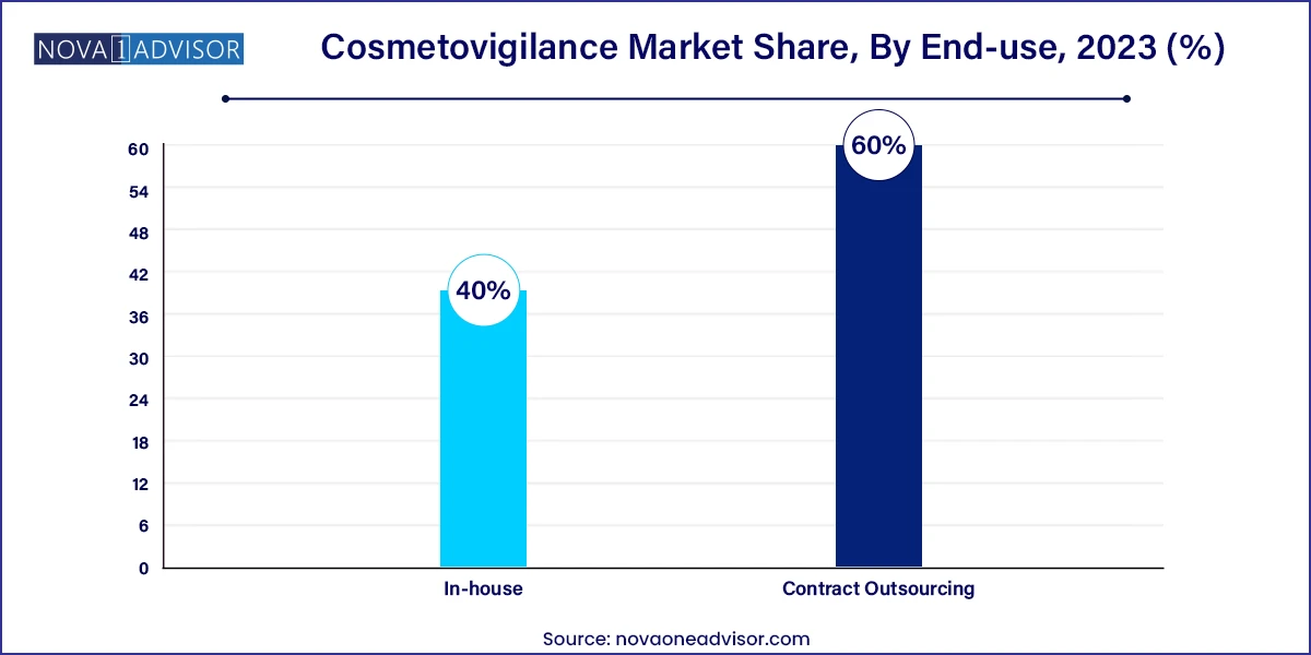 Cosmetovigilance Market Share, By End-use, 2023 (%)
