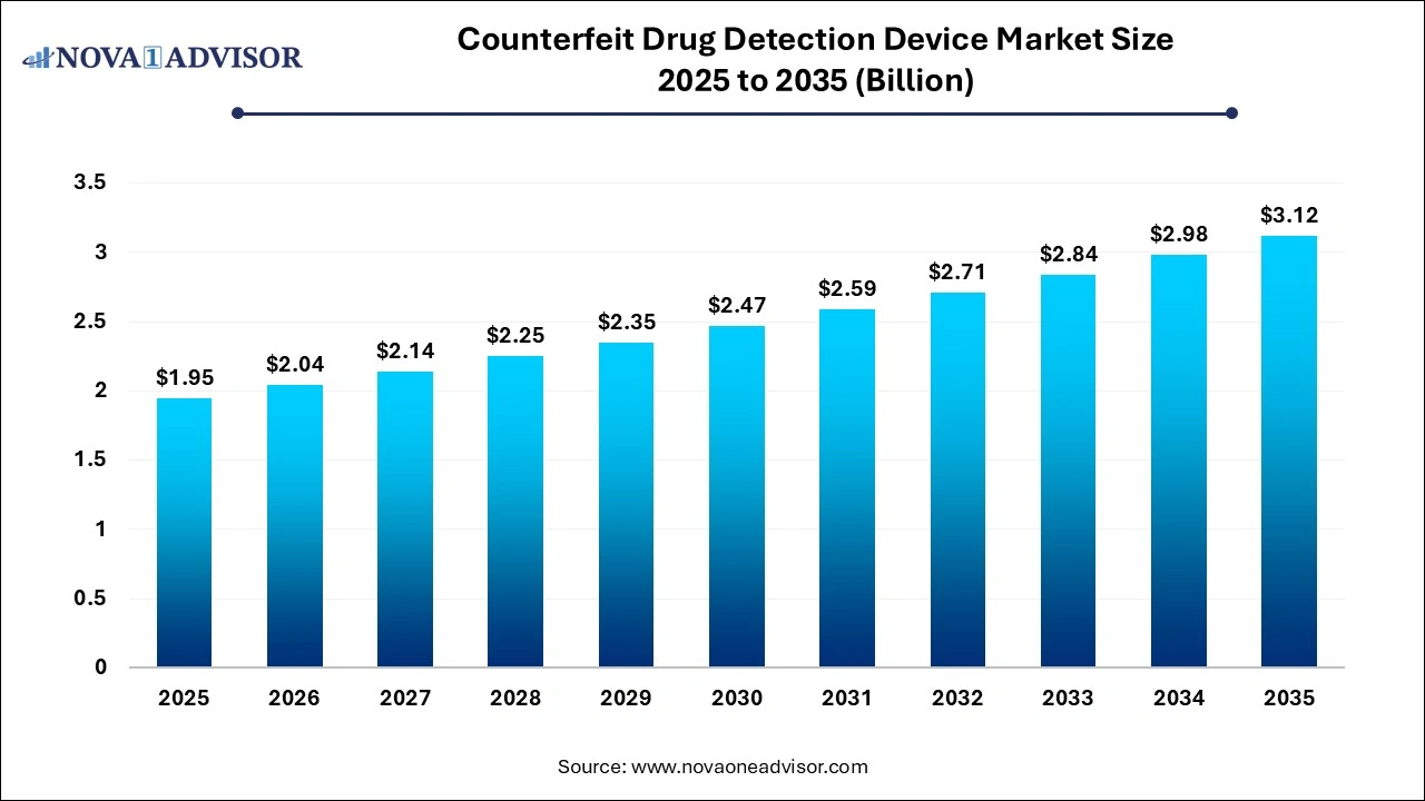 Counterfeit Drug Detection Device Market Size 2025 to 2035