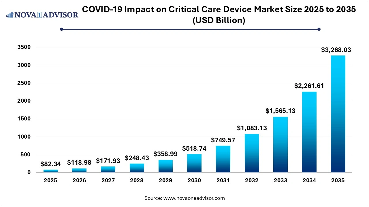 COVID-19 Impact on Critical Care Device Market Size 2026 to 2035 COVID-19 Impact on Critical Care Device Market Size 2026 to 2035