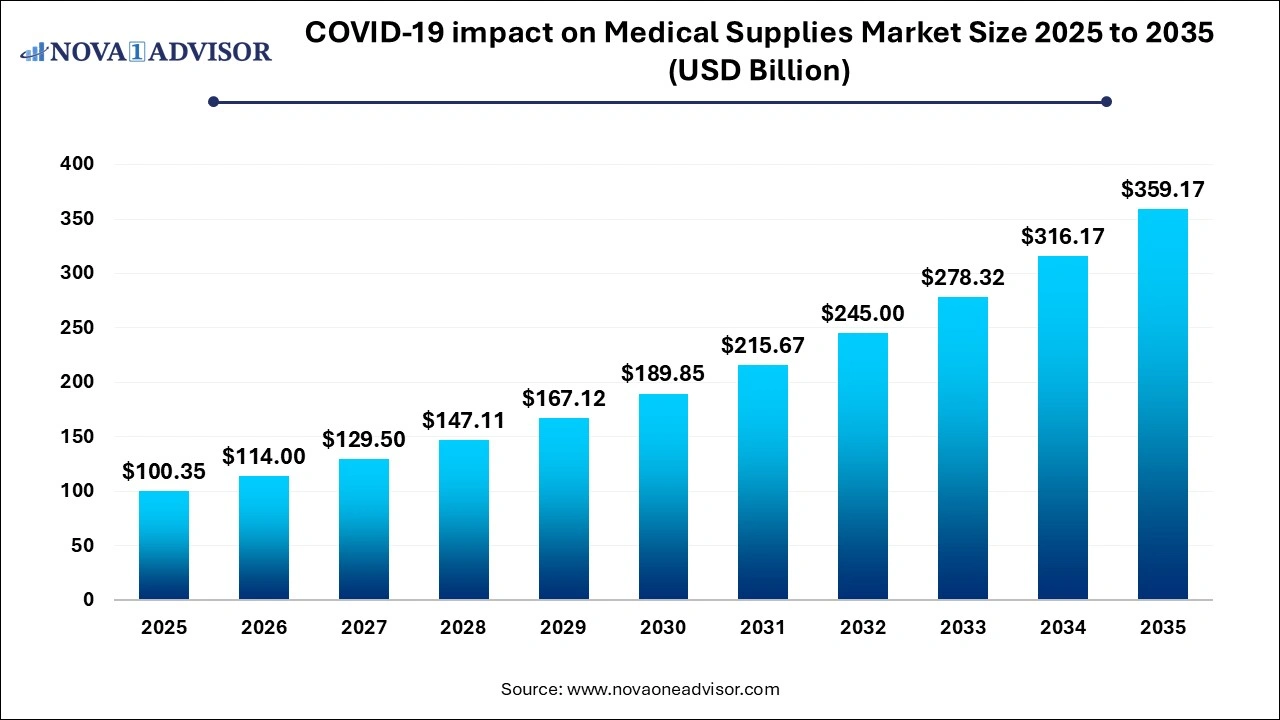 COVID-19 impact on Medical Supplies Market Size 2026 to 2035 COVID-19 impact on Medical Supplies Market Size 2026 to 2035