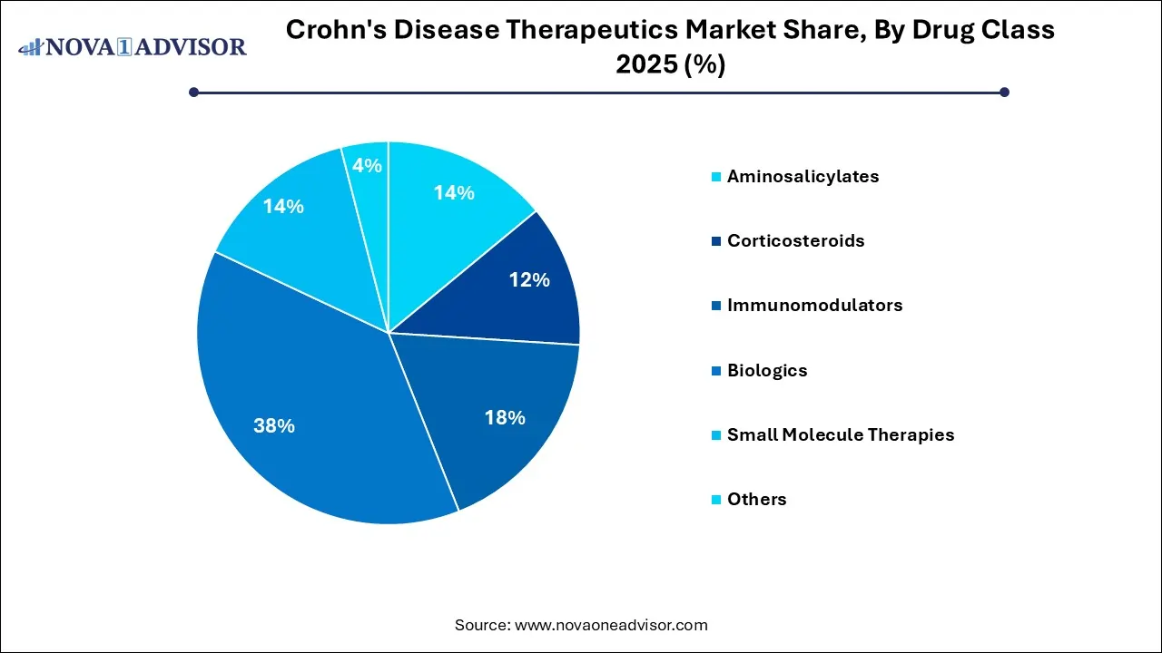 Crohn's Disease Therapeutics Market Share, By Drug Class 2025 (%) Crohn's Disease Therapeutics Market Share, By Drug Class 2025 (%)
