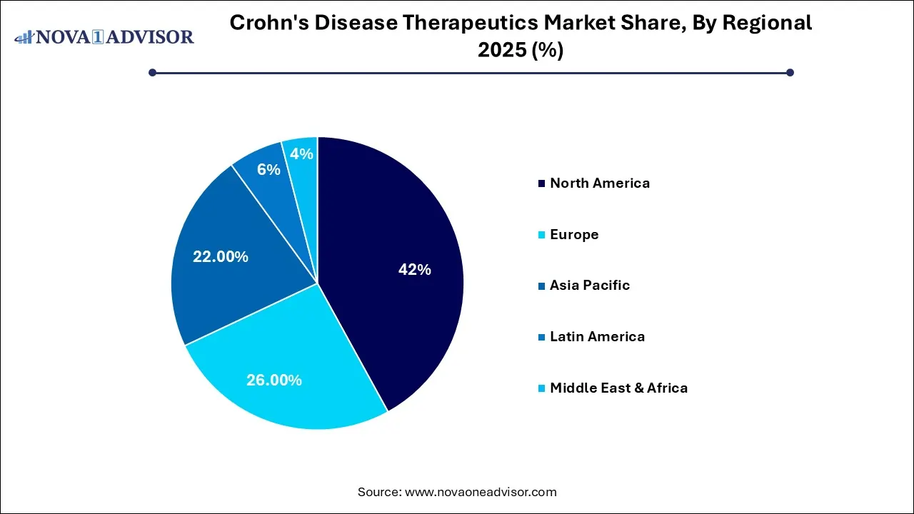 Crohn's Disease Therapeutics Market Share, By Regional 2025 (%) Crohn's Disease Therapeutics Market Share, By Regional 2025 (%)