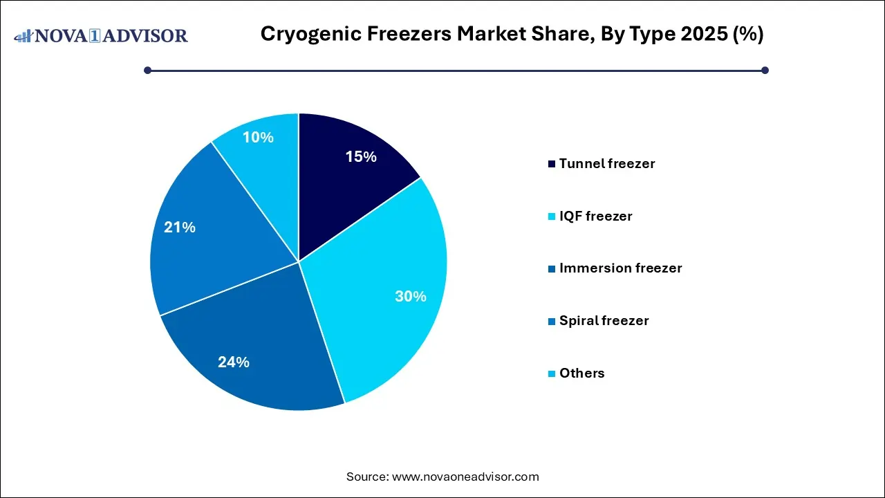 Cryogenic Freezers Market Share, By Type 2025 (%) Cryogenic Freezers Market Share, By Type 2025 (%)