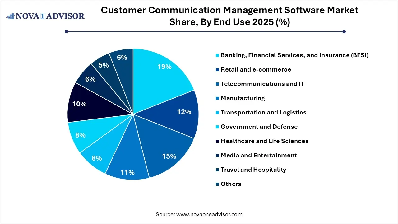 Customer Communication Management Software Market Share, By End Use 2025 (%)