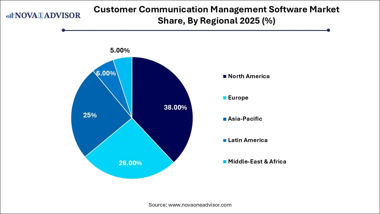 Customer Communication Management Software Market Share, By Regional 2025 (%)