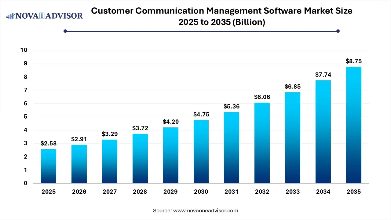 Customer Communication Management Market Size 2025 to 2035