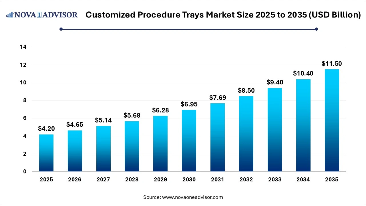 Customized Procedure Trays Market Size 2026 to 2035 Customized Procedure Trays Market Size 2026 to 2035