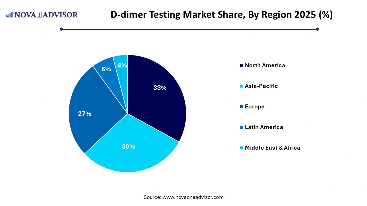 D-dimer Testing Market Share by Region D-dimer Testing Market Share by Region