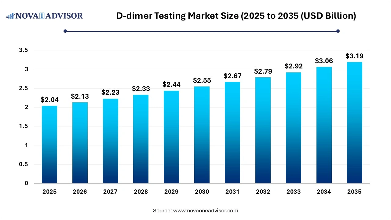 D-dimer Testing Market Size 2026 to 2035 D-dimer Testing Market Size 2026 to 2035