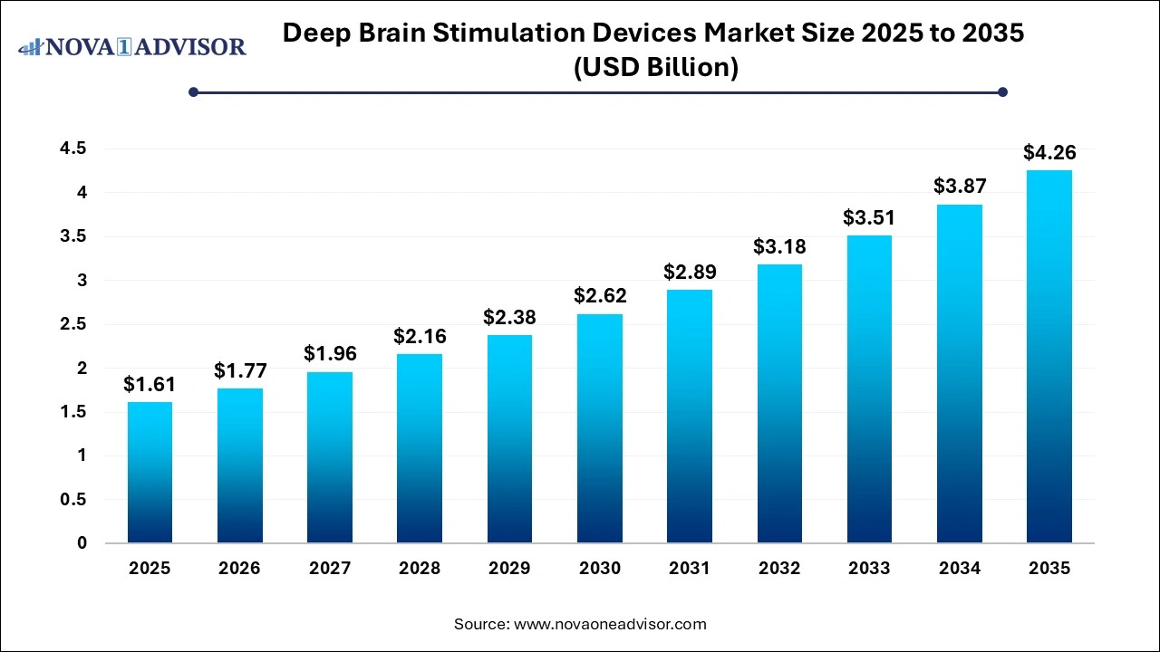 Deep Brain Stimulation Devices Market Size  2026 to 2035