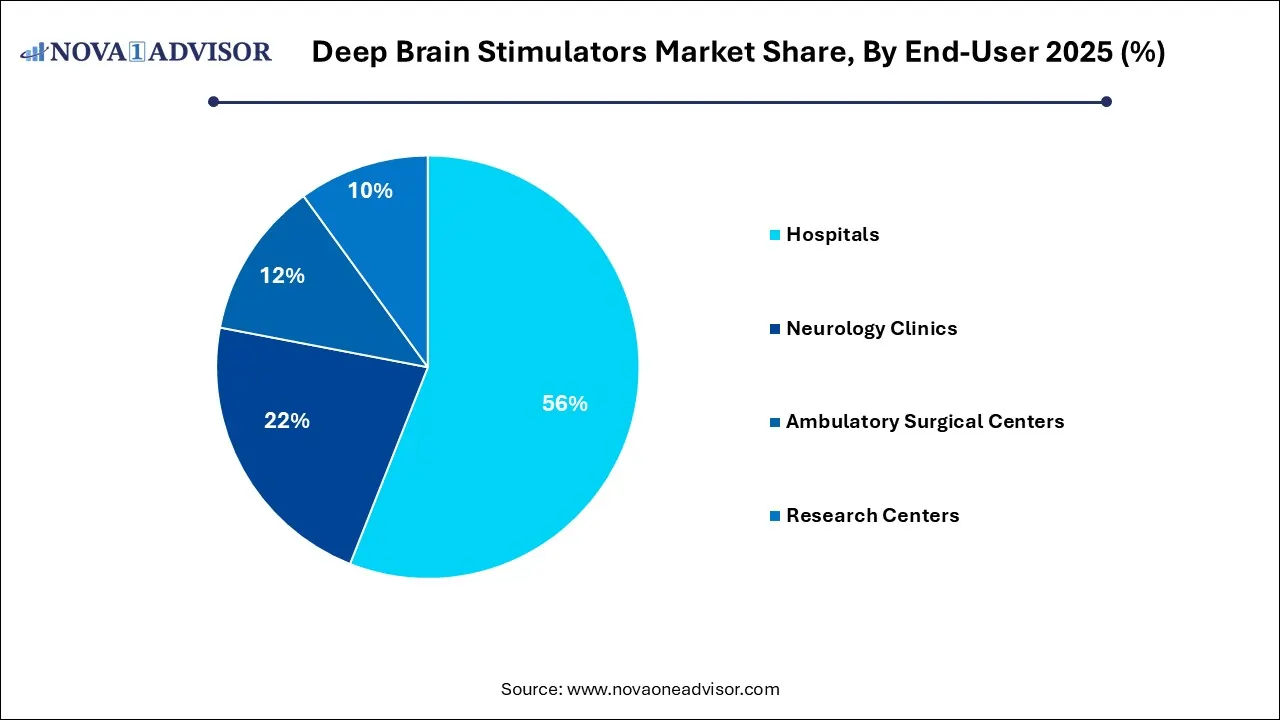 Deep Brain Stimulators Market Share, By End-User 2025 (%)