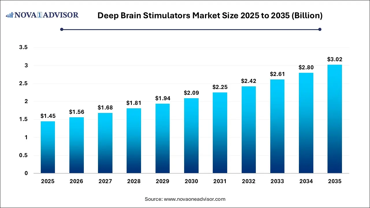 Deep Brain Stimulators Market Size 2025 to 2035