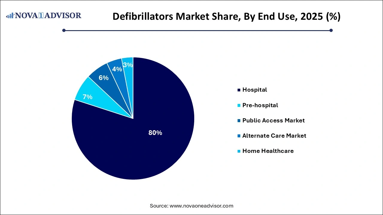 Defibrillators Market Share by End-use
