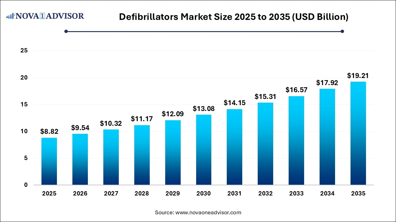 Defibrillators Market Size 2025 to 2035 Defibrillators Market Size 2025 to 2035
