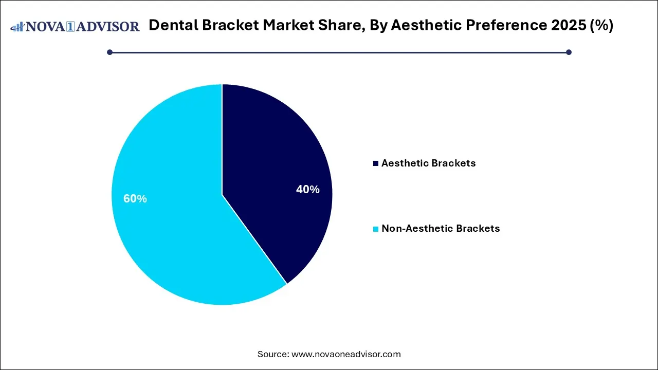 Dental Bracket Market Share, By Aesthetic Preference 2025 (%) Dental Bracket Market Share, By Aesthetic Preference 2025 (%)